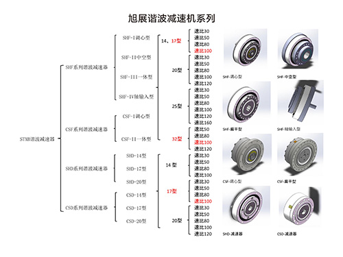 諧波減速器（諧波減速機(jī)）適用于哪些行業(yè)