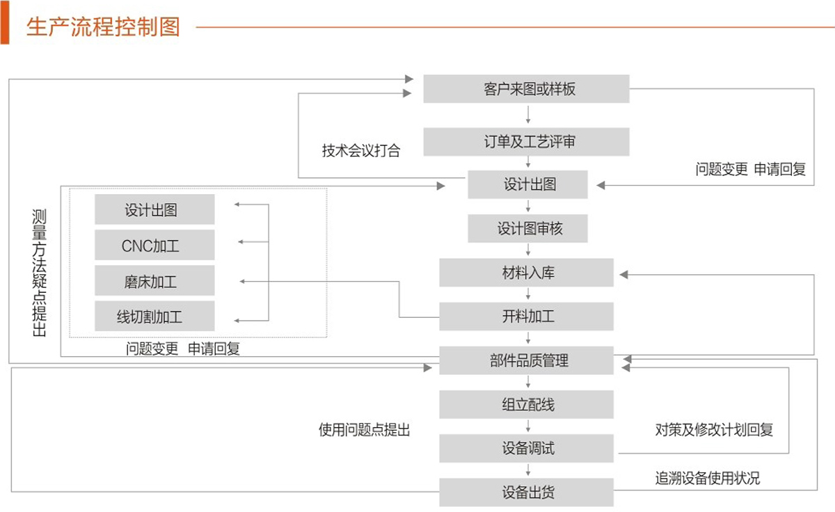 生產(chǎn)流程控制圖